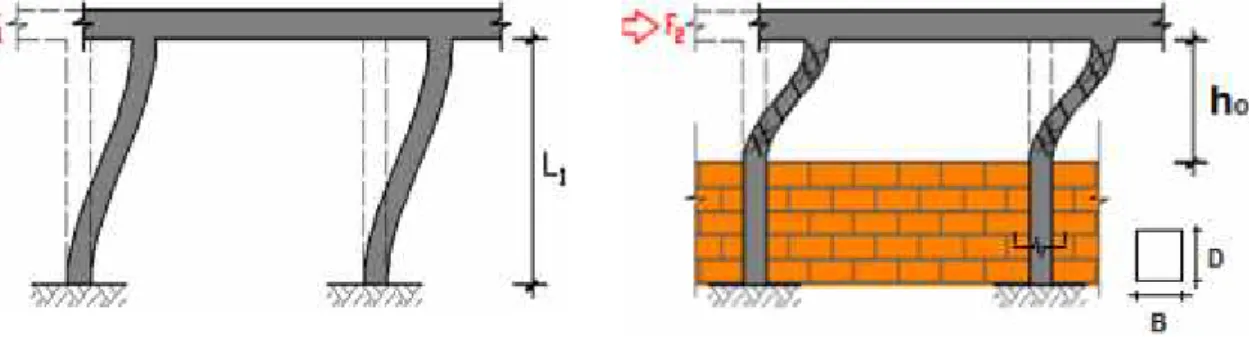 Figura 2.4 Efecto de Columna Corta