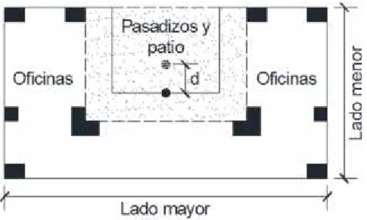 Figura 2.10 Relación de excentricidad del patio interior con el área total