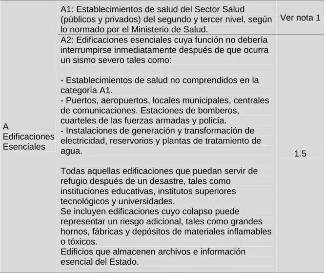 Tabla 2.11 Categoría de las Edificaciones y Factor “U”