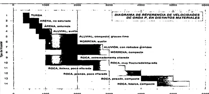 Fig.  2.2:  Interpretación general de  tipos de materiales litológicos  y  sus  velocidades de onda P (Arce  Geofísicos -2010)