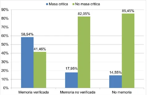 Gráfico 10: Proporción de empresas de la muestra que tienen o no masa crítica en  función de si la memoria esta verificada o no