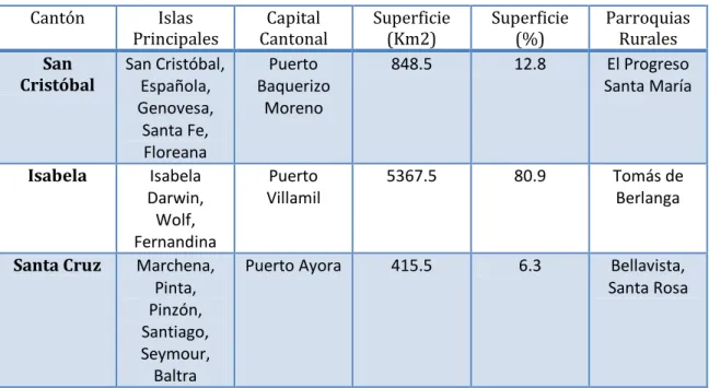 Tabla 1: División política de la Provincia de Galápagos 