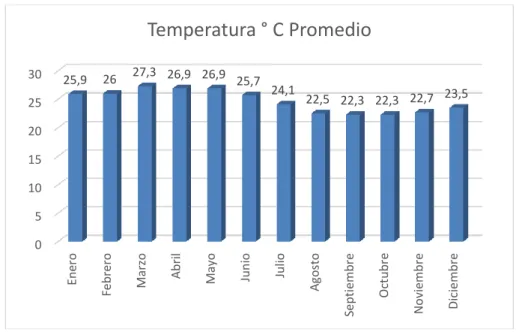 Tabla Nº 1. Humedad Relativa  