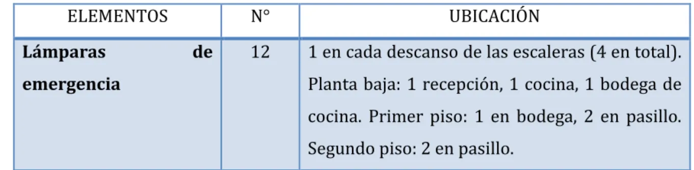 Tabla No. 5.1.- Elementos de seguridad del Hostal Villa Laguna 