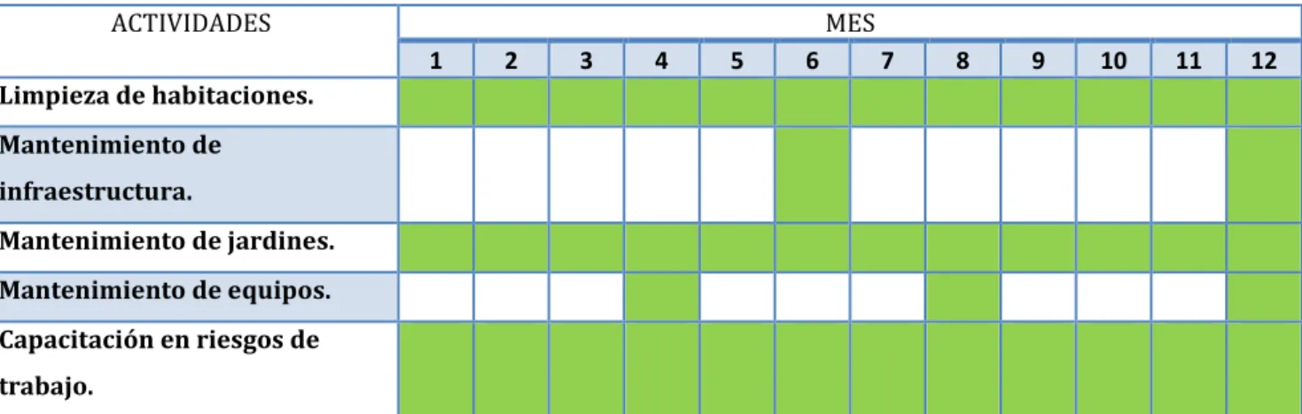 Tabla No. 5.3.- Cronograma de Operación. 