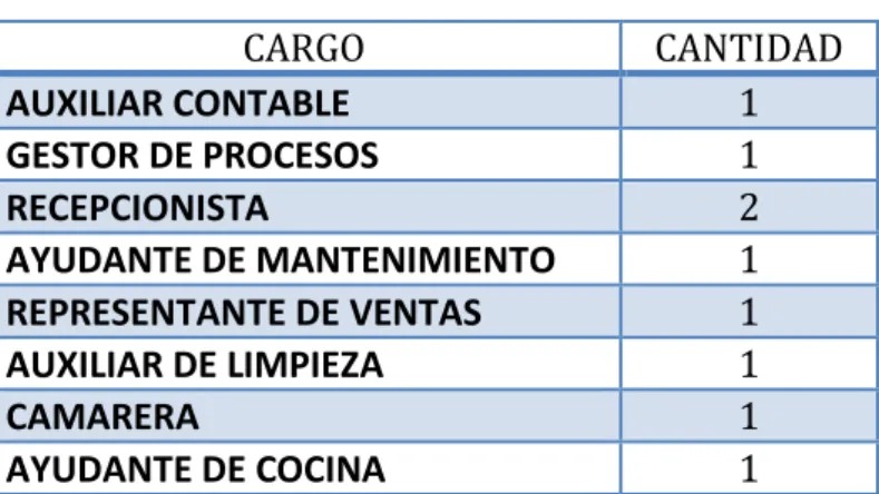 Tabla No. 5.3 Personal que labora en hostal 