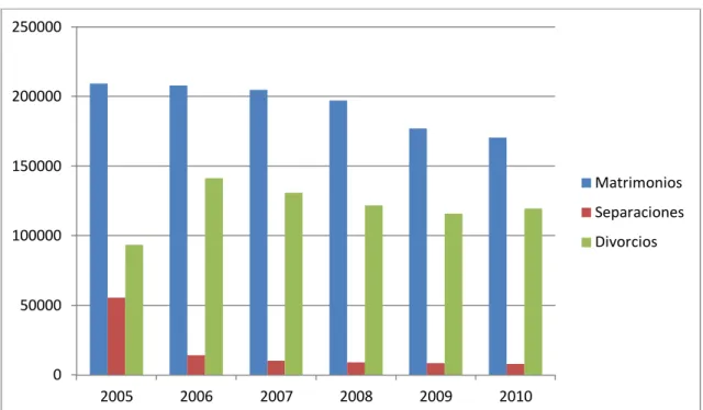 Gráfico 1: matrimonios  y uniones disueltas (2005-2010).  Fuente: Movimiento Natural  de la Población