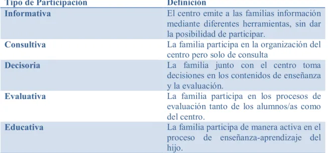 Tabla 4: Formas de participación familiar I. Fuente : elaboración propia 