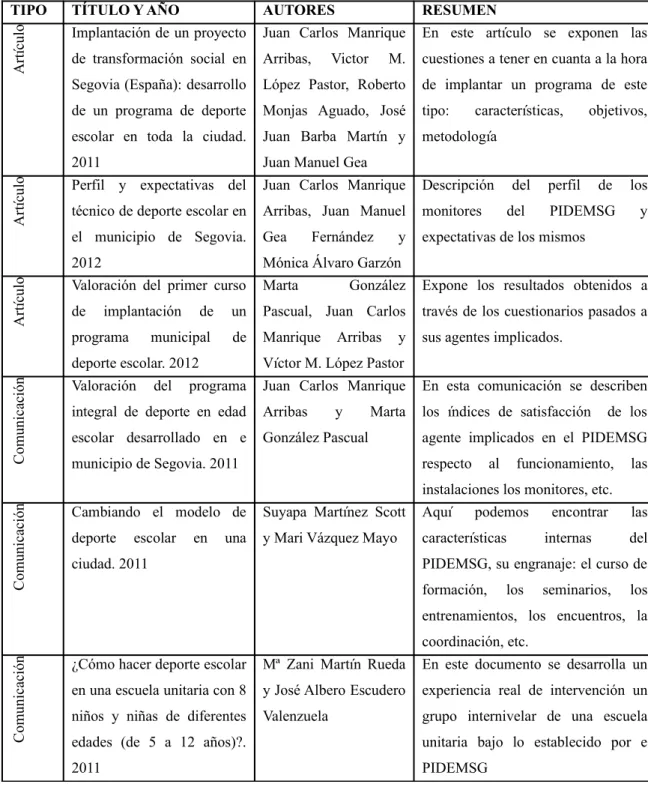 Tabla 1: Resumen de artículos y comunicaciones.