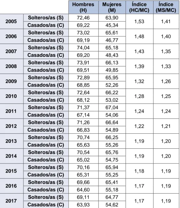 Cuadro 3.4.Tasas de actividad por sexo y estado civil en España. Segundo trimestre de  2005 - segundo trimestre de 2017  Hombres  (H)  Mujeres (M)  Índice  (HC/MC)  Índice  (MS/MC)  2005  Solteros/as (S)  72,46  63,90  1,53  1,41  Casados/as (C)  69,22  45