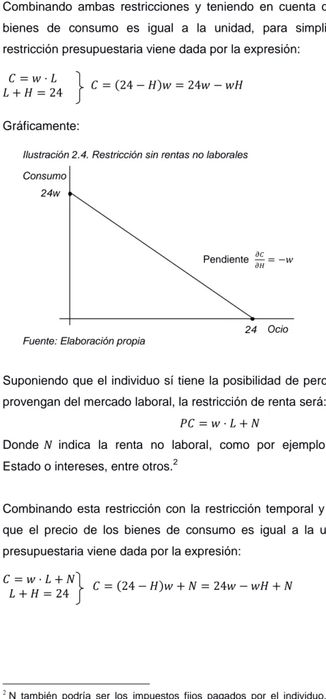 Ilustración 2.4. Restricción sin rentas no laborales  Consumo 