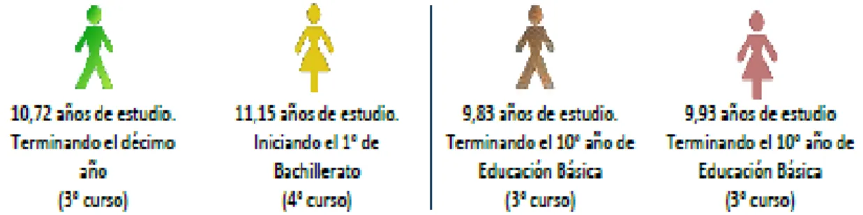 Gráfico 5: Escolaridad media de la población de Galápagos, por Sexo 
