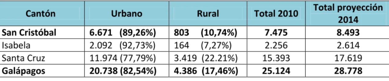 Tabla 3: Distribución de la población por cantón y por área 