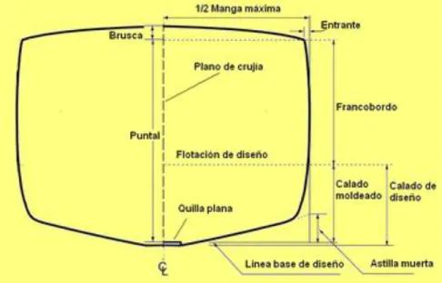 Fig. 2: Diagrama de las principales dimensiones de un buque 