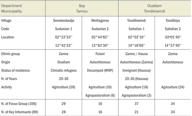 Table 1. Location of villages studied, characteristics of the population and sample size by  village and type of interview.