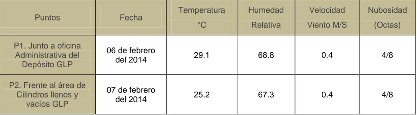 Tabla 5.- Condiciones ambientales día de monitoreo calidad de aire 