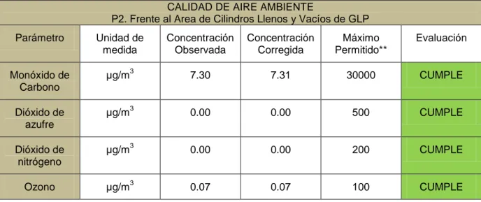 Tabla 7.- Resultados monitoreos calidad de aire, frente al área de almacenamiento  CALIDAD DE AIRE AMBIENTE 