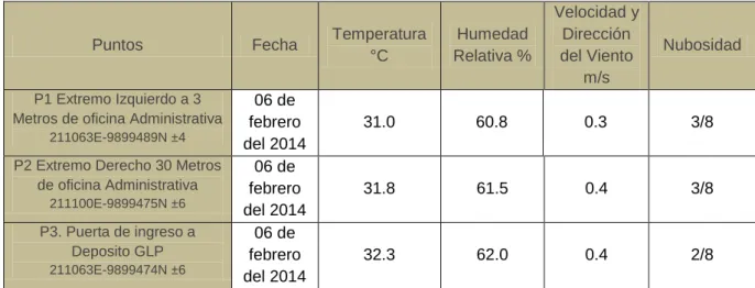 Tabla 10.- Condiciones ambientales día de monitoreo  