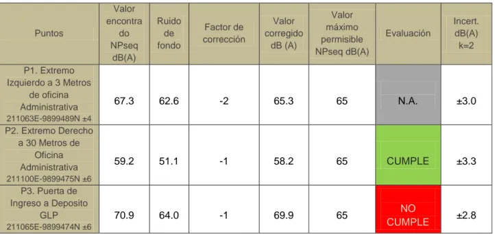 Tabla 11.- Resultados monitoreos de ruido ambiente   Puntos  Valor  encontrado  NPseq  dB(A)  Ruido de fondo  Factor de  corrección  Valor  corregido dB (A)  Valor  máximo  permisible  NPseq dB(A)  Evaluación  Incert