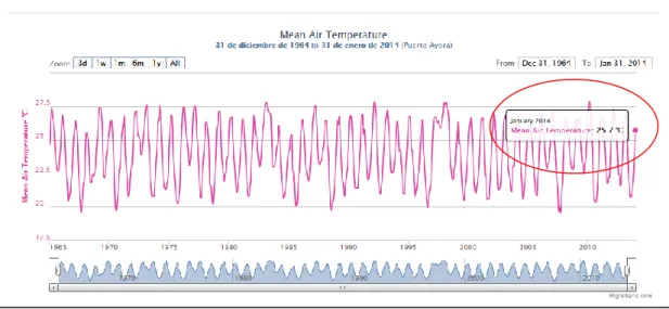 Figura 3.- Comportamiento de la temperatura media del aire 