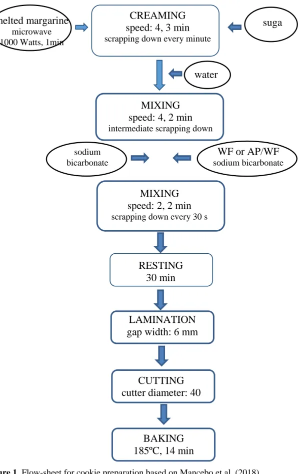 Figure 1. Flow-sheet for cookie preparation based on Mancebo et al. (2018) 