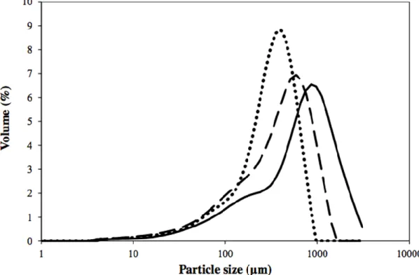Figure 2. Particle size distribution for AP powders for  AP840 (whole line), AP482 (dashed  line), AP362 (dotted line) 