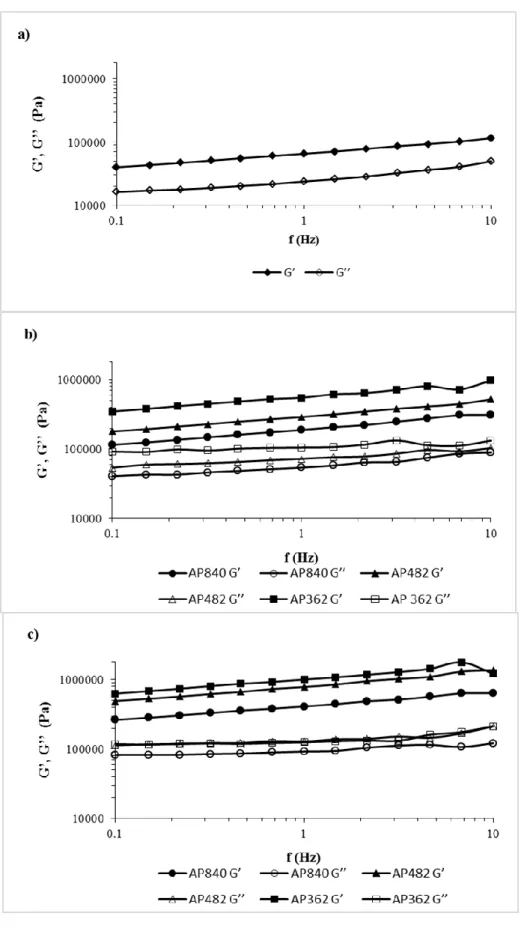 Figure  3. Typical  mechanical  spectra for doughs with  three different  particle sizes of  apple  pomace  and  two  different  replacement  levels  of  AP