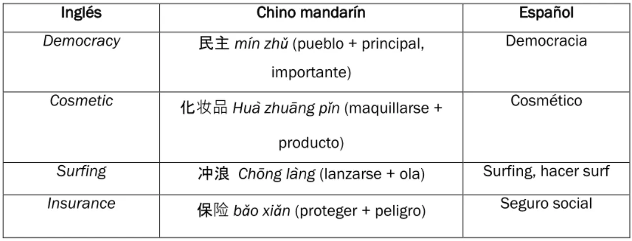 Figura 11. Ejemplos de calcos del inglés al chino. Fuente: Liu (2012) 