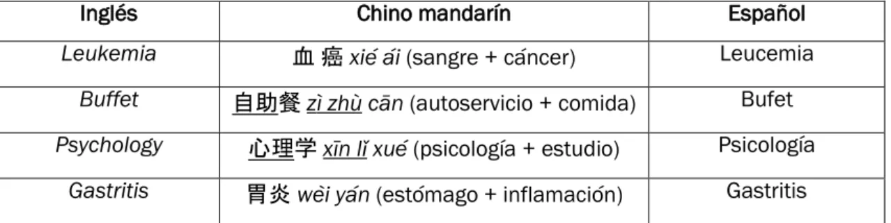 Figura 12. Ejemplos de calcos según el campo nocional del inglés al chino. Fuente: Liu (2012)  - En cuanto a los préstamos híbridos existen dos tipos fundamentales:  