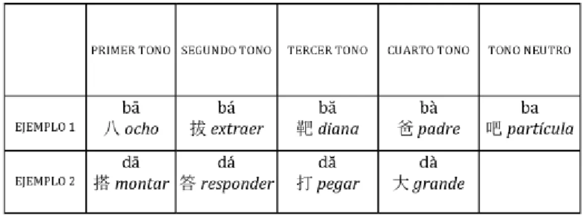 Figura 15. Sistema tonal del mandarín y ejemplos. Fuente: Liu Liu (2014) 