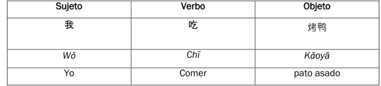Figura 16. Estructura básica de la oración en chino. Fuente: Xu y Hamm (s.f.) 
