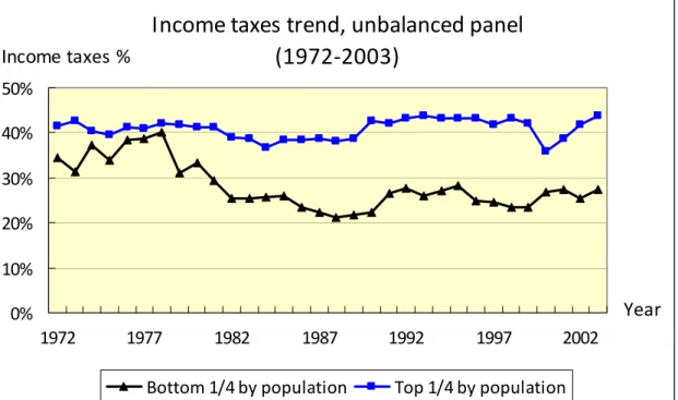 Figure 1: Income Taxes in Small and Large Countries  Income taxes trend, unbalanced panel (1972‐2003) 0%10%20%30%40%50% 1972 1977 1982 1987 1992 1997 2002 YearIncome taxes % Bottom 1/4 by population Top 1/4 by population Income taxes trend, balanced panel 