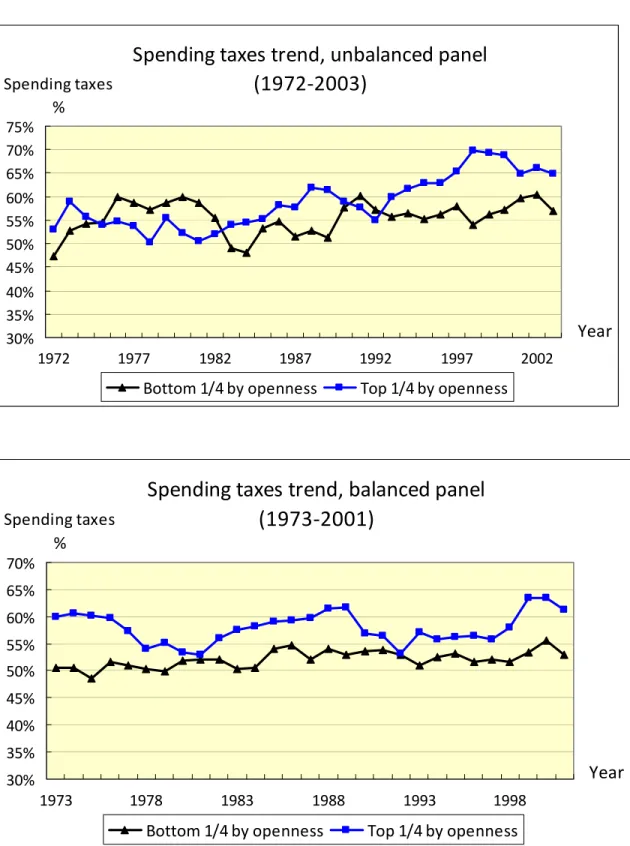 Figure 5: Expenditure taxes in Countries with Open and Closed Economies  Spending taxes trend, unbalanced panel (1972‐2003) 30%35%40%45%50%55%60%65%70%75% 1972 1977 1982 1987 1992 1997 2002 YearSpending taxes% Bottom 1/4 by openness Top 1/4 by openness Spe