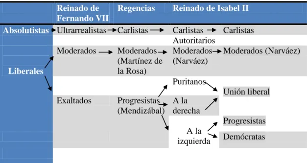Tabla 1.1 Evolución de las formaciones políticas durante el reinado de Isabel II  Reinado de 