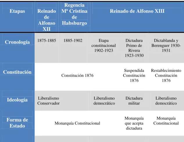 Tabla 1.2 Resumen esquemático de La Restauración  Etapas  Reinado  de  Alfonso  XII  Regencia  Mª Cristina de Habsburgo 