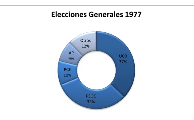 Gráfico 1.1 Resultados de las primeras elecciones generales de 1977 
