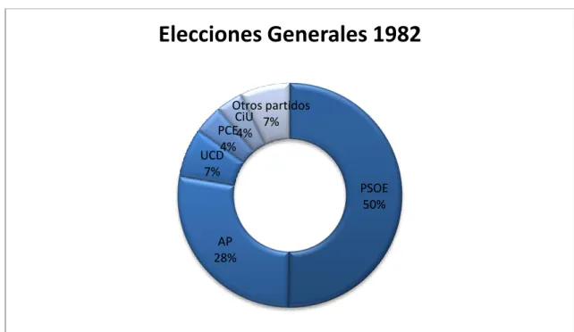 Gráfico 1.3 Resultados de las elecciones generales de 1982 