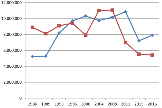 Gráfico 1.4 Evolución del bipartidismo en número totales de votos desde 1986  hasta la actualidad 