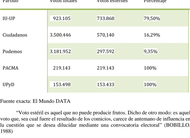 Tabla 1.5  Análisis de los partidos con más votos estériles de España en 2015 