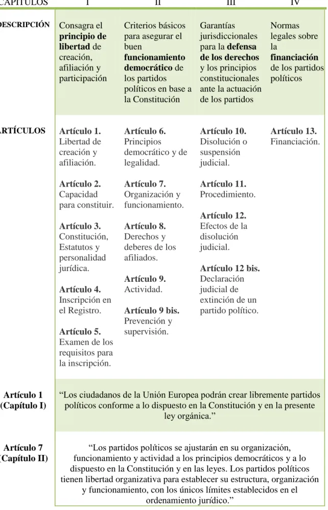 Tabla 2.1  Resumen de los cuatro capítulos de La Ley Orgánica 6/2002  CAPÍTULOS  I  II  III  IV  DESCRIPCIÓN  Consagra el  principio de  libertad de  creación,  afiliación y  participación  Criterios básicos para asegurar el buen funcionamiento democrático