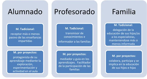 Figura 2. Diferencia de roles en agentes educativos entre metodología tradicional y por proyectos