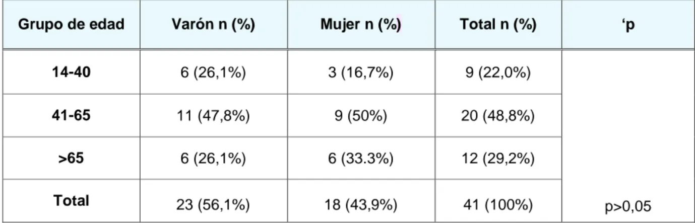 Tabla 1. Distribución de la muestra según los grupos de edad estudiados y el  género.