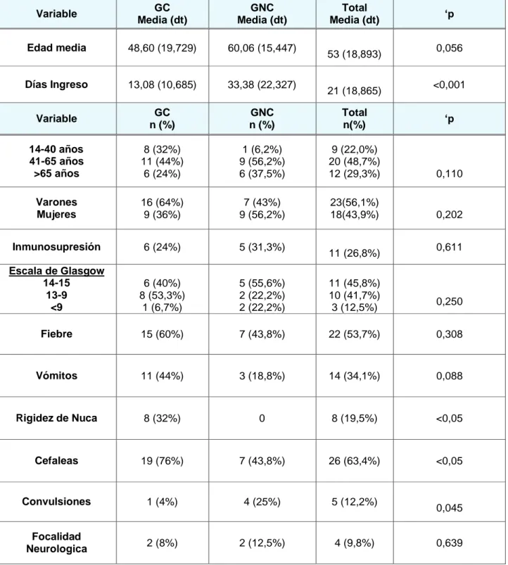 Tabla 2a. Análisis de las variables clínicas analizadas según entre los grupos  analizados: GC vs GNC  Variable  GC  Media (dt)  GNC  Media (dt)  Total  Media (dt)  ‘p  Edad media  48,60 (19,729)  60,06 (15,447)  53 (18,893)  0,056  Días Ingreso  13,08 (10