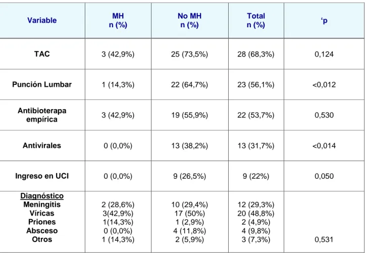Tabla 3b. Comparación de variables asociadas a la MH entre la muestra estudiada. Variable  MH  n (%)  No MH n (%)  Total n (%)  ‘p  TAC  3 (42,9%)  25 (73,5%)  28 (68,3%)  0,124  Punción Lumbar  1 (14,3%)  22 (64,7%)  23 (56,1%)  &lt;0,012  Antibioterapa  