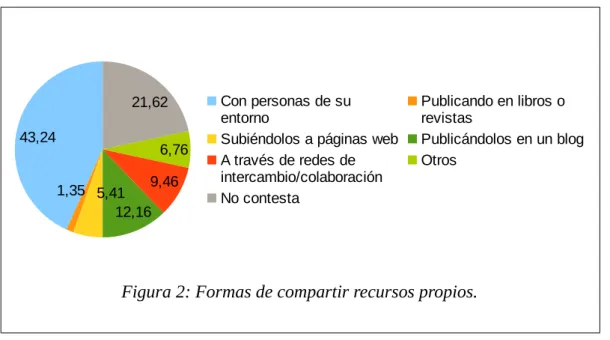 Figura 2: Formas de compartir recursos propios.