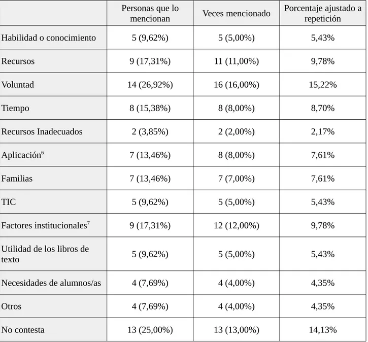 Tabla 4: Barreras a la sustitución de libros de texto por recursos educativos gratuitos.