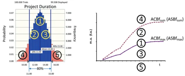 Fig. 2. a) Project duration probability function. b) Graphical framework. 