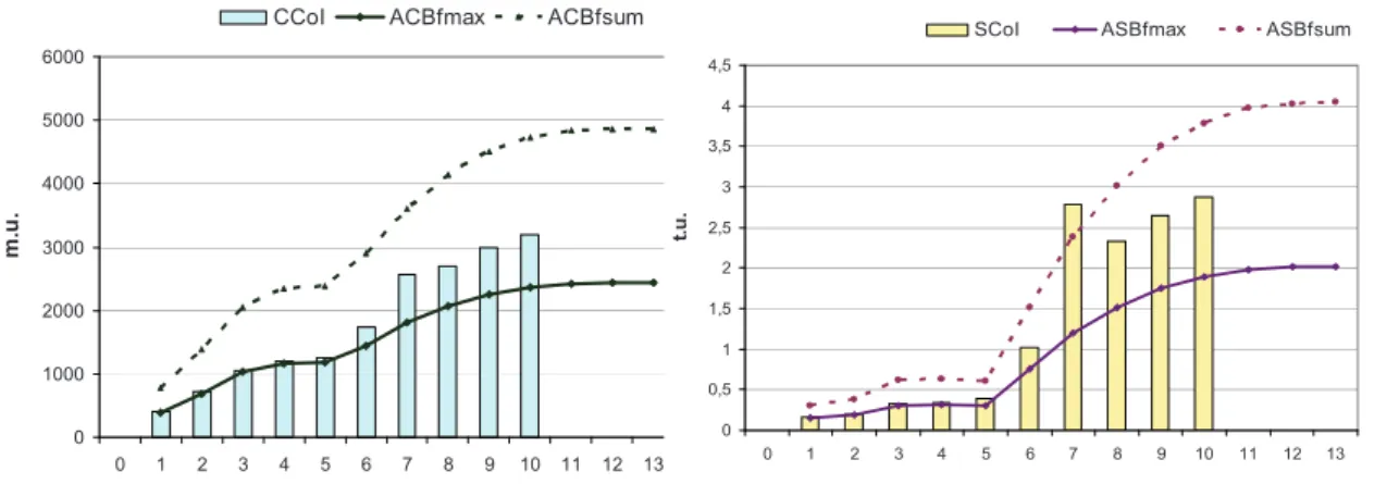 Fig. 3. a) Graphical framework for cost, b) graphical framework for schedule. 