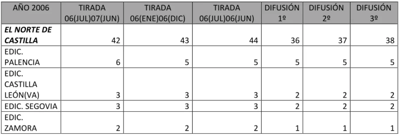 Tabla 2.8. El Norte de Castilla. Tirada y Difusión. Diciembre 2006  AÑO 2006  TIRADA  06(JUL)07(JUN)  TIRADA  06(ENE)06(DIC)  TIRADA  06(JUL)06(JUN)  DIFUSIÓN 1º  DIFUSIÓN 2º  DIFUSIÓN 3º  EL NORTE DE  CASTILLA  42  43  44  36  37  38  EDIC