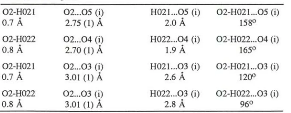 Tabla 2.5:  Enlaces de hidrógeno  O2-H021  0.7 Á  02...05 (i) 2.75 (1) Á  H021...O5 (i) 2.0 Á  O2-H021...O5 (i) 158°  O2-H022  0.8 Á  02...04 (i)  2.70 (1)Á  H022...O4 (i) 1.9 Á  O2-H022...O4 (i) 165°  O2-H021  0.7 Á  02...03 (i)  3.01 (1)Á  H021...O3 (i) 
